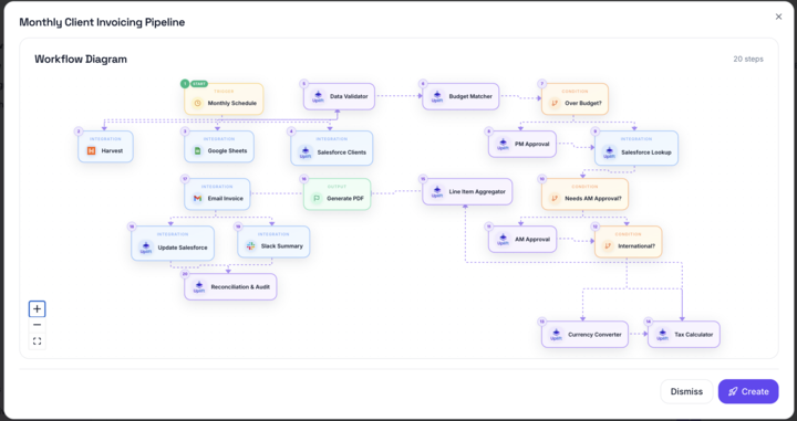 Workflow map showing 20 steps with conditional branches across Harvest, Google Sheets, Salesforce, Gmail, and Slack for monthly client invoicing.